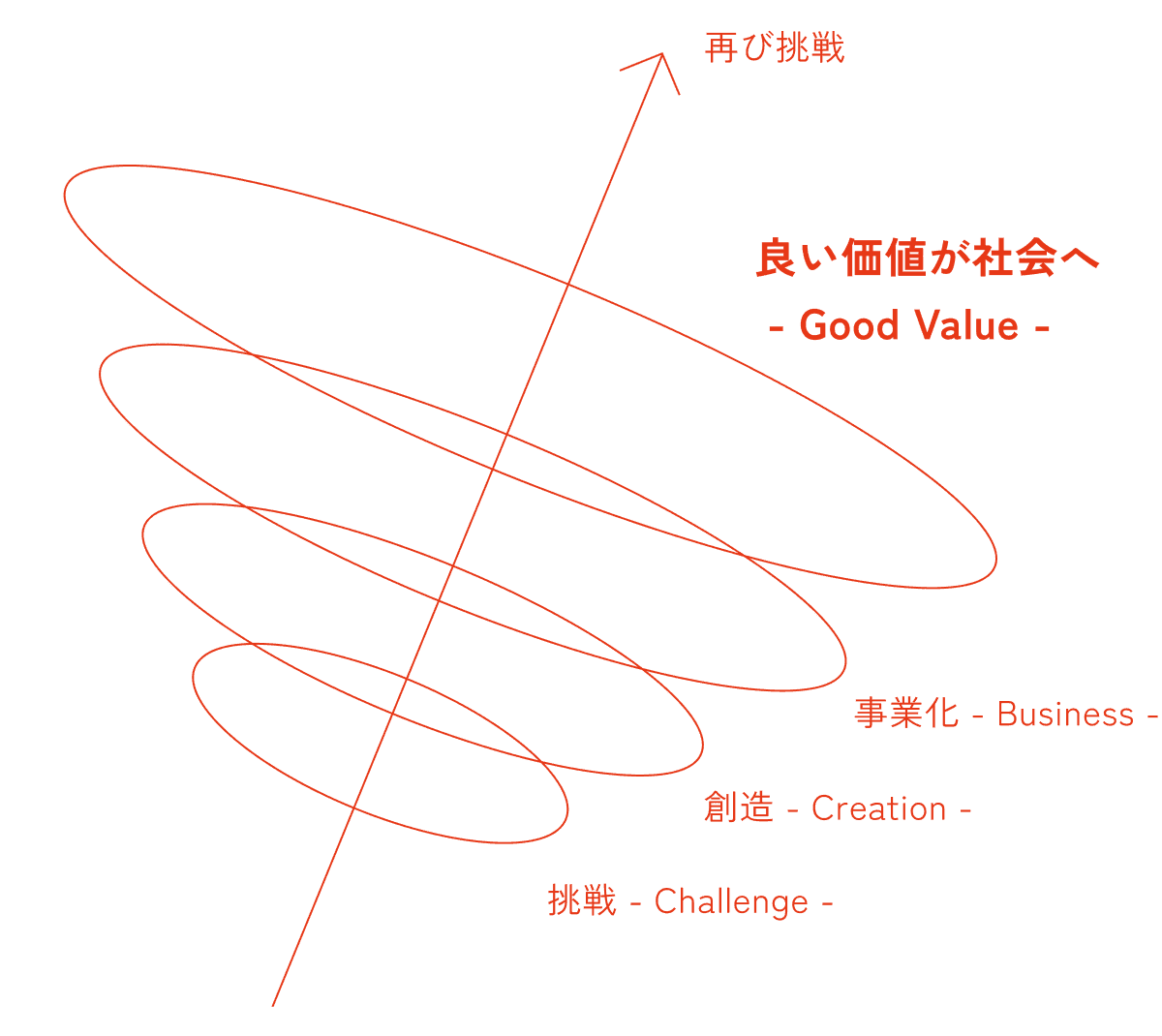 良い価値が社会へ